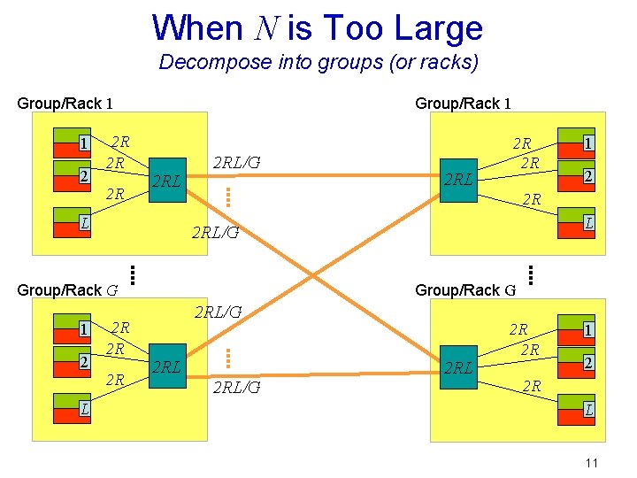 When N is Too Large Decompose into groups (or racks) Group/Rack 1 1 2
