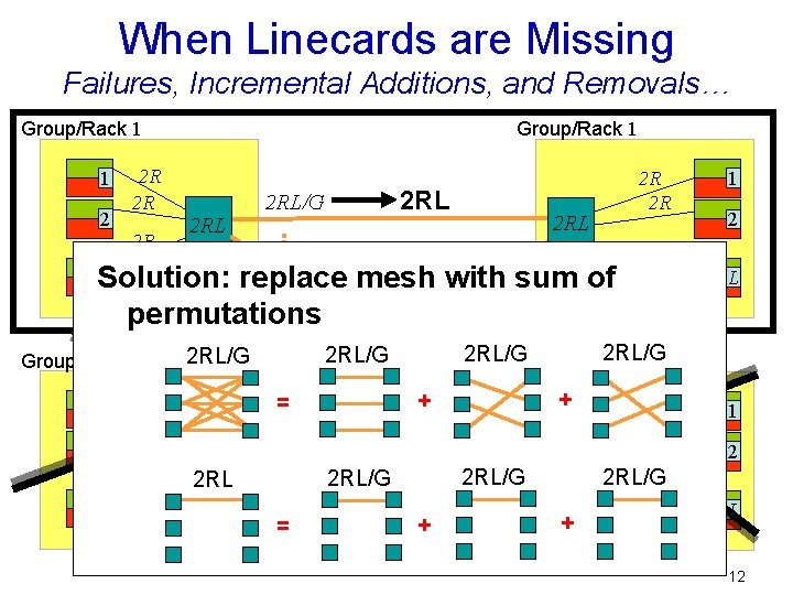 When Linecards are Missing Failures, Incremental Additions, and Removals… Group/Rack 1 1 2 2