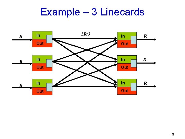 Example – 3 Linecards R R R In 2 R/3 In Out Out In