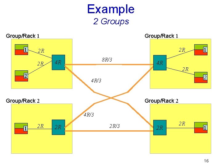 Example 2 Groups Group/Rack 1 1 Group/Rack 1 2 R 2 R 2 R