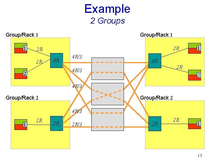Example 2 Groups Group/Rack 1 1 Group/Rack 1 2 R 2 R 2 R