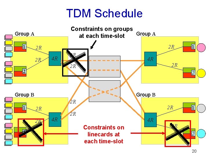 TDM Schedule Constraints on groups Group A at each time-slot Group A 1 2