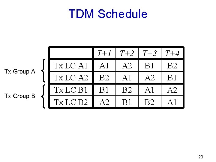 TDM Schedule Tx Group A Tx Group B Tx LC A 1 Tx LC