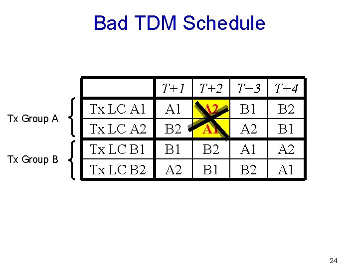 Bad TDM Schedule Tx Group A Tx Group B Tx LC A 1 Tx
