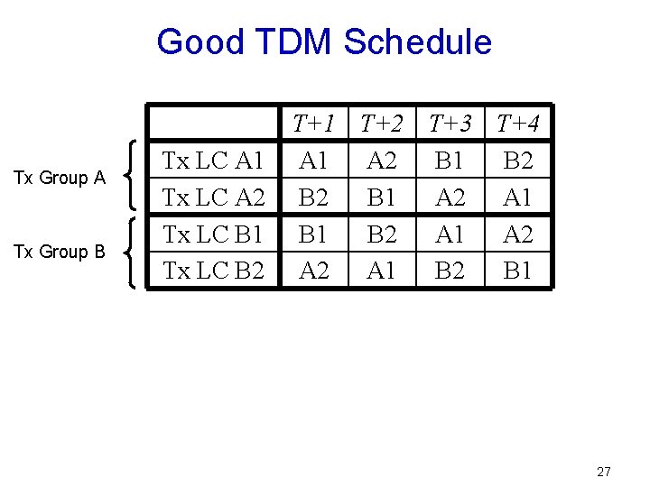 Good TDM Schedule Tx Group A Tx Group B Tx LC A 1 Tx