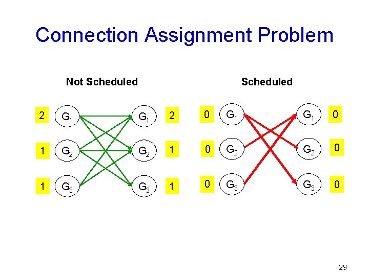 Connection Assignment Problem Not Scheduled 2 G 1 2 0 G 1 0 1