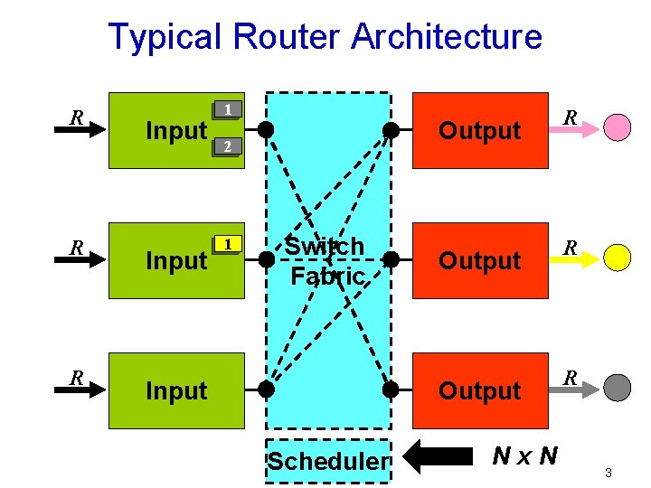 Typical Router Architecture R R R Input 1 Output 2 1 Switch Fabric Input