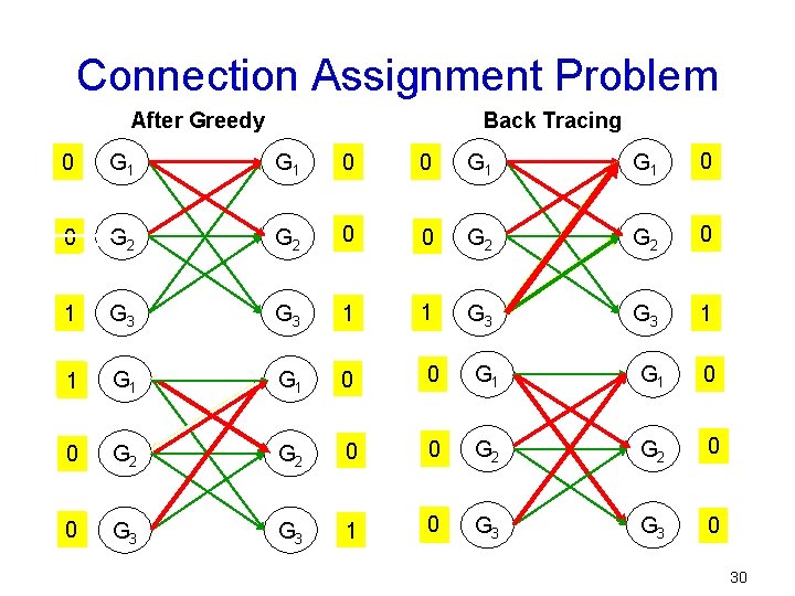 Connection Assignment Problem After Greedy Back Tracing 0 G 1 G 1 0 1