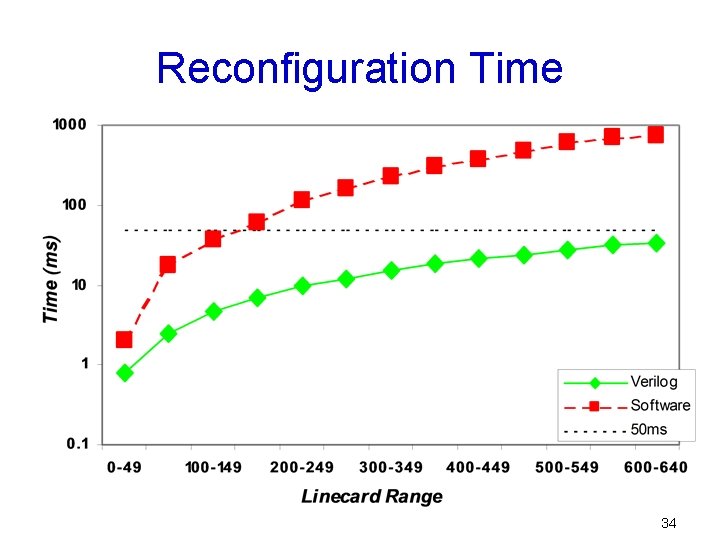 Reconfiguration Time 34 