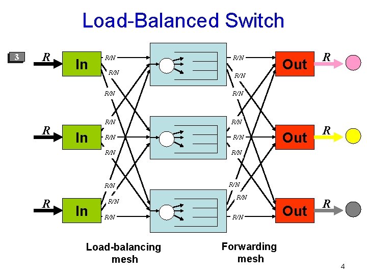 Load-Balanced Switch 123 R R In In R/N R/N In R/N Load-balancing mesh Out