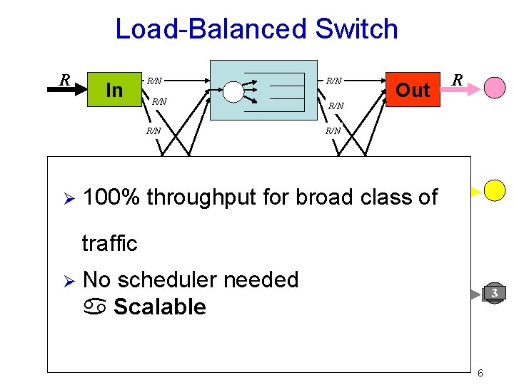 Load-Balanced Switch R R Ø In R/N Out R/N R/N In R/N Out 100%