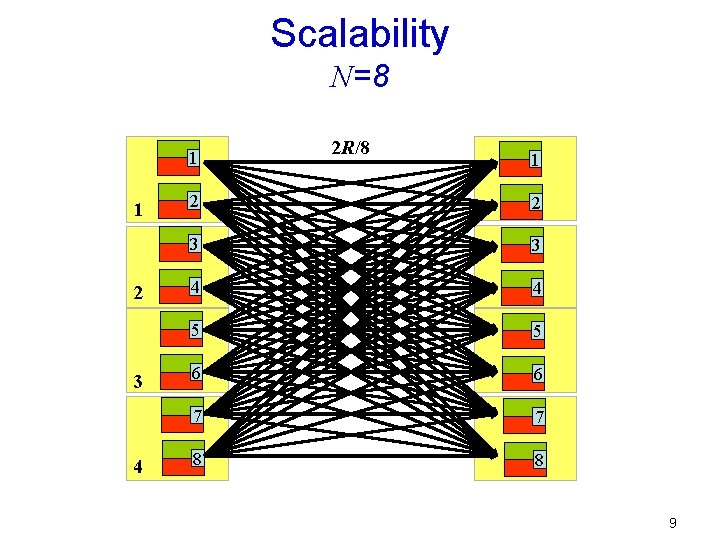 Scalability N=8 1 1 2 3 4 2 R/8 1 2 2 3 3