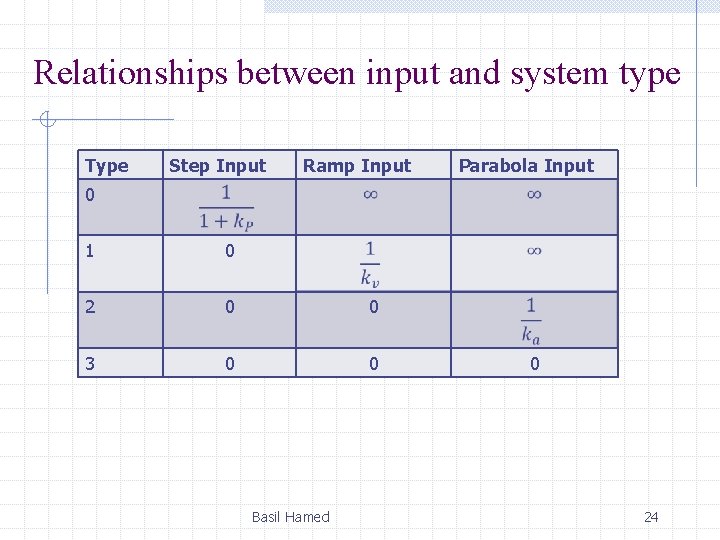 Relationships between input and system type Type Step Input Ramp Input Parabola Input 0