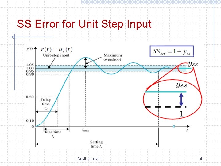 SS Error for Unit Step Input Basil Hamed 4 
