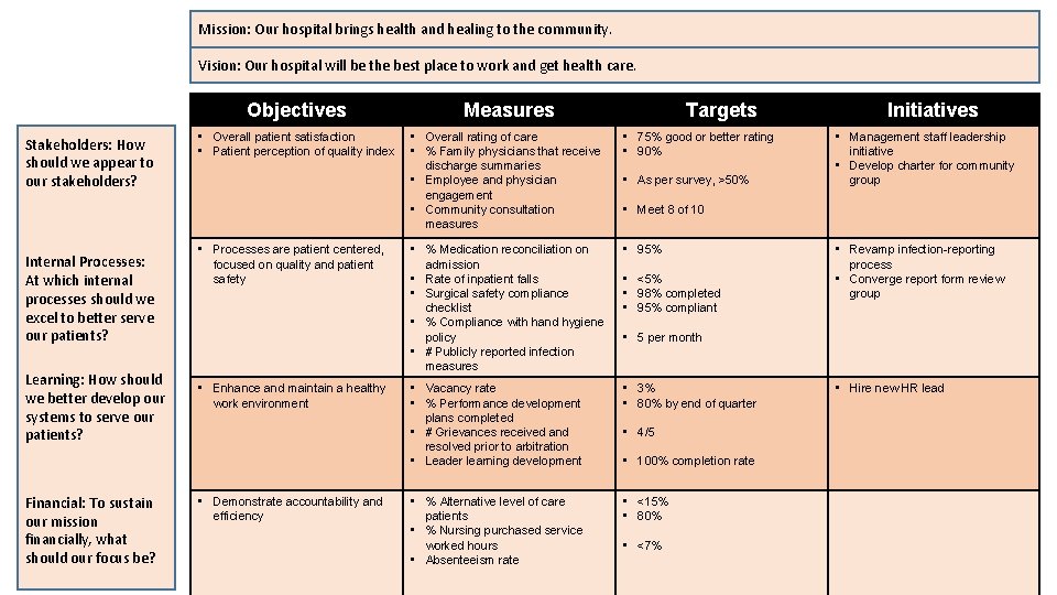 Mission: Our hospital brings health and healing to the community. Vision: Our hospital will