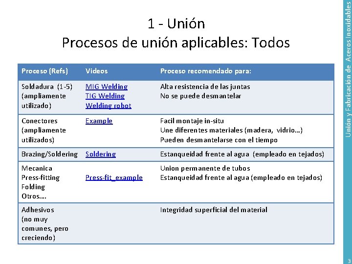 Proceso (Refs) Videos Proceso recomendado para: Soldadura (1 -5) (ampliamente utilizado) MIG Welding TIG