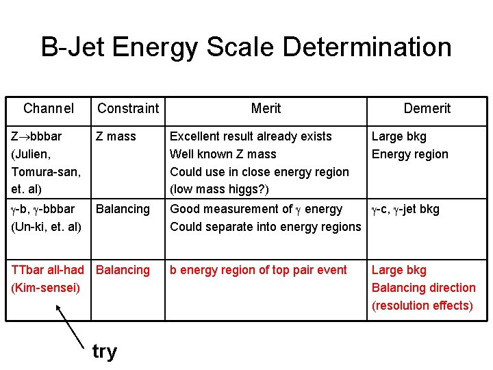 B-Jet Energy Scale Determination Channel Constraint Merit Demerit Z bbbar (Julien, Tomura-san, et. al)