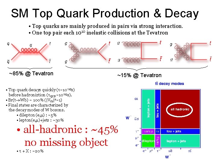 SM Top Quark Production & Decay • Top quarks are mainly produced in pairs
