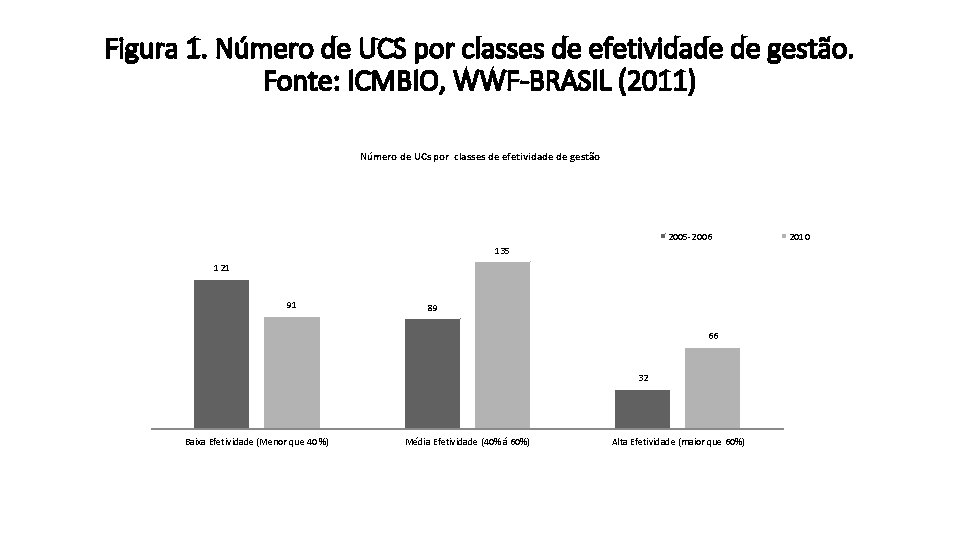 Figura 1. Número de UCS por classes de efetividade de gestão. Fonte: ICMBIO, WWF-BRASIL