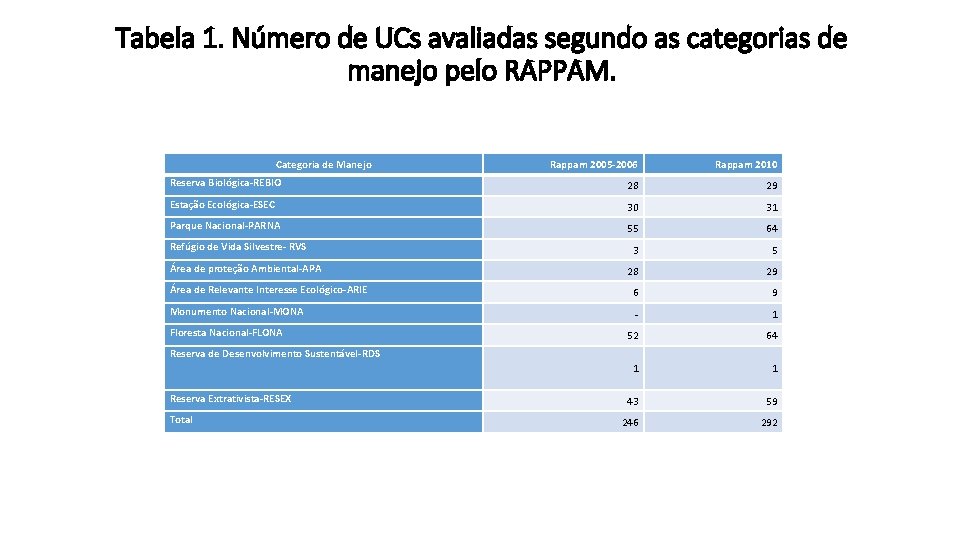 Tabela 1. Número de UCs avaliadas segundo as categorias de manejo pelo RAPPAM. Categoria