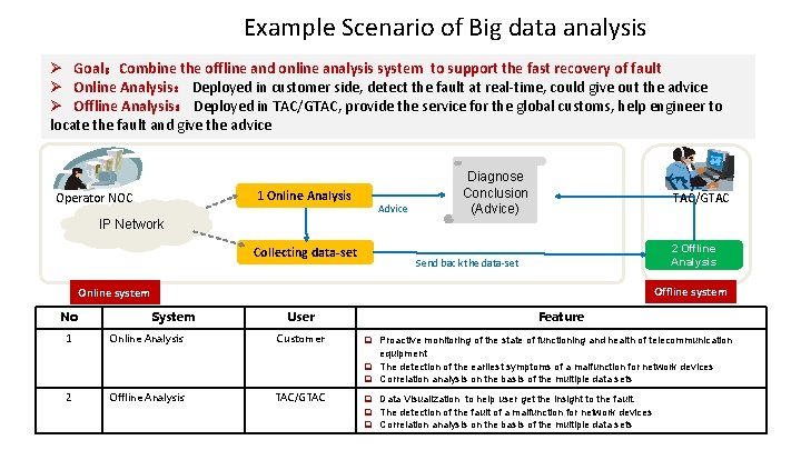 Example Scenario of Big data analysis Ø Goal:Combine the offline and online analysis system Example Scenario of Big data analysis Ø Goal:Combine the offline and online analysis system