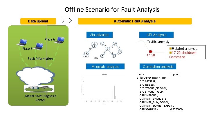 Offline Scenario for Fault Analysis Data upload Automatic Fault Analysis Visualization Place A KPI Offline Scenario for Fault Analysis Data upload Automatic Fault Analysis Visualization Place A KPI