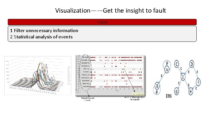 Visualization——Get the insight to fault Value 1 Filter unnecessary information 2 Statistical analysis of Visualization——Get the insight to fault Value 1 Filter unnecessary information 2 Statistical analysis of