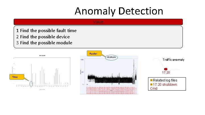 Anomaly Detection Value 1 Find the possible fault time 2 Find the possible device Anomaly Detection Value 1 Find the possible fault time 2 Find the possible device