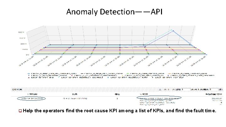 Anomaly Detection——API q Help the operators find the root cause KPI among a list Anomaly Detection——API q Help the operators find the root cause KPI among a list