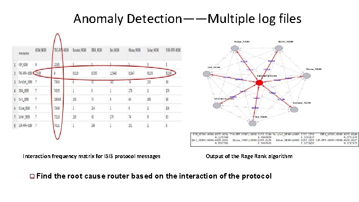 Anomaly Detection——Multiple log files Interaction frequency matrix for ISIS protocol messages Output of the Anomaly Detection——Multiple log files Interaction frequency matrix for ISIS protocol messages Output of the