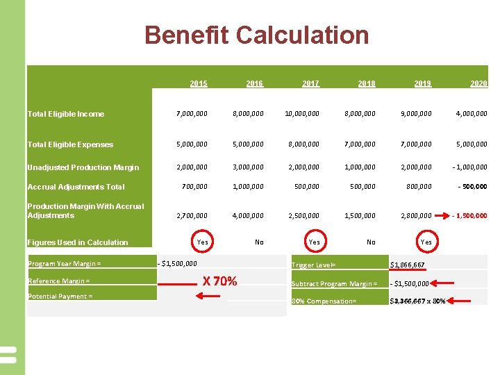 Benefit Calculation 2015 2016 2017 2018 2019 2020 Total Eligible Income 7, 000 8,