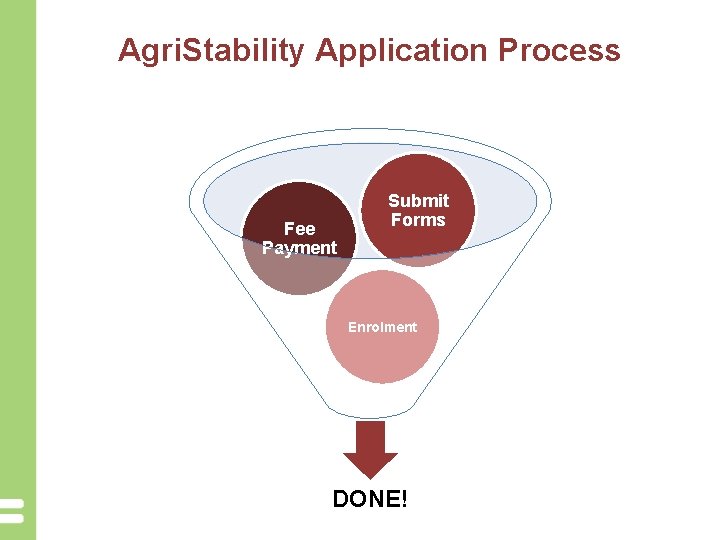 Agri. Stability Application Process Fee Payment Submit Forms Enrolment DONE! 