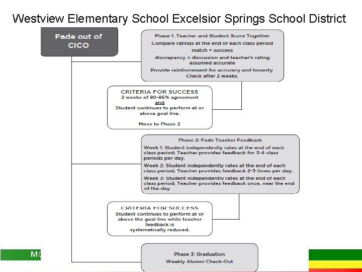 Westview Elementary School Excelsior Springs School District 146 -147 MO SW-PBS 