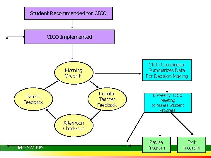 Student Recommended for CICO Implemented CICO Coordinator Summarizes Data For Decision Making Morning Check-in