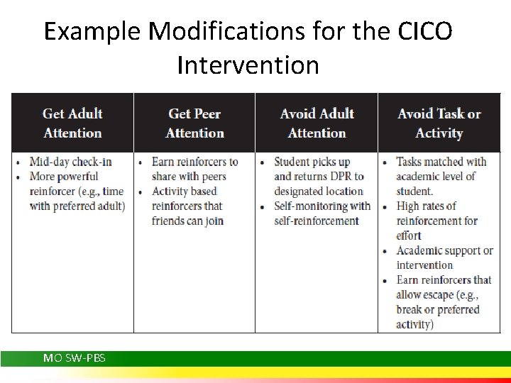 Example Modifications for the CICO Intervention MO SW-PBS 