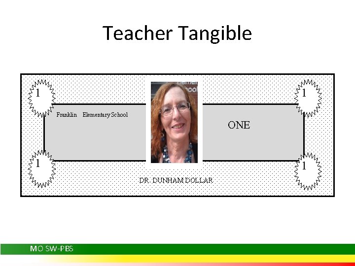 Teacher Tangible 1 1 Franklin Elementary School ONE 1 1 DR. DUNHAM DOLLAR MO