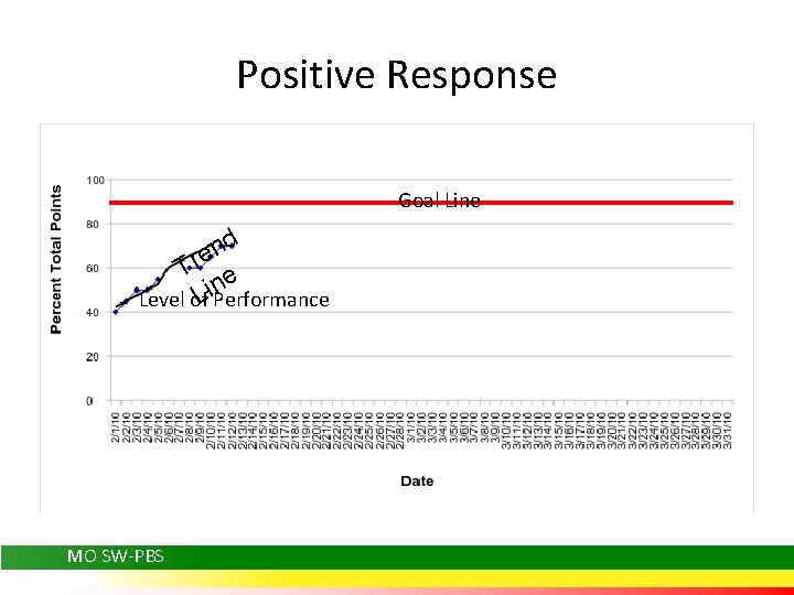 Positive Response Goal Line d n Tre e n Level of. Li. Performance MO