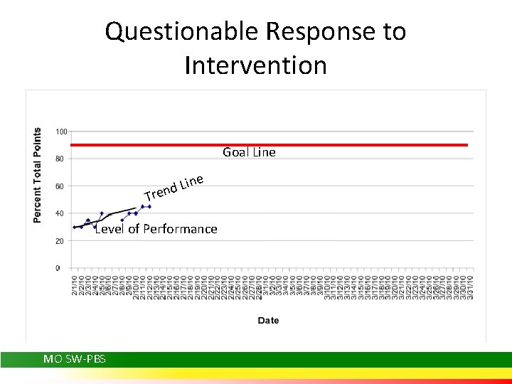 Questionable Response to Intervention Goal Line Lin d n Tre e Level of Performance