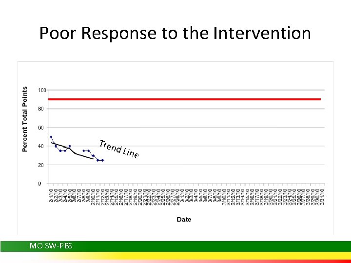 Poor Response to the Intervention Tren MO SW-PBS d Lin e 