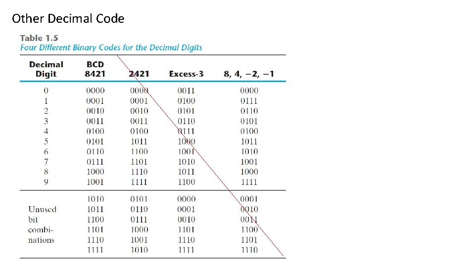 Other Decimal Code 