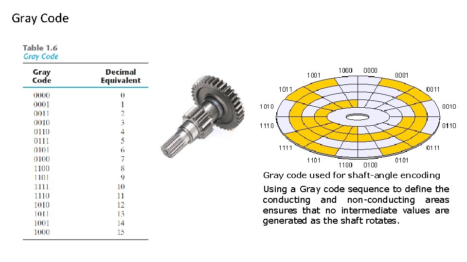 Gray Code Gray code used for shaft-angle encoding Using a Gray code sequence to