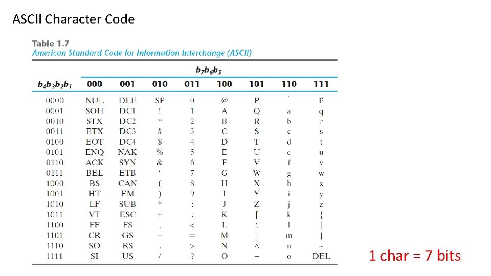 ASCII Character Code 1 char = 7 bits 