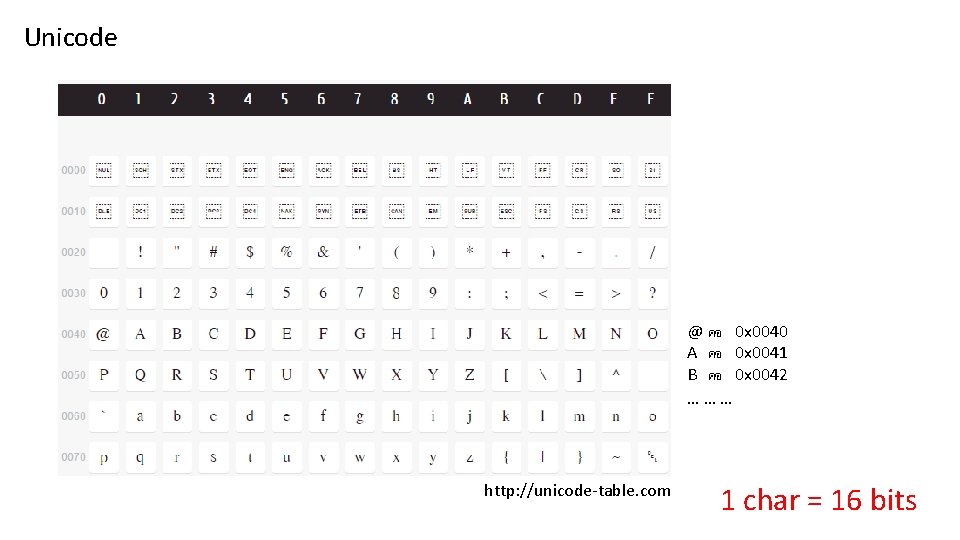 Unicode @ คอ 0 x 0040 A คอ 0 x 0041 B คอ 0