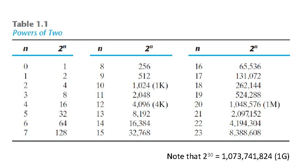 Note that 230 = 1, 073, 741, 824 (1 G) 