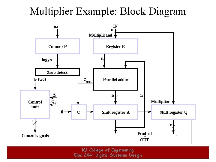 Multiplier Example: Block Diagram IN n Multiplicand n-1 Counter P Register B n log Multiplier Example: Block Diagram IN n Multiplicand n-1 Counter P Register B n log