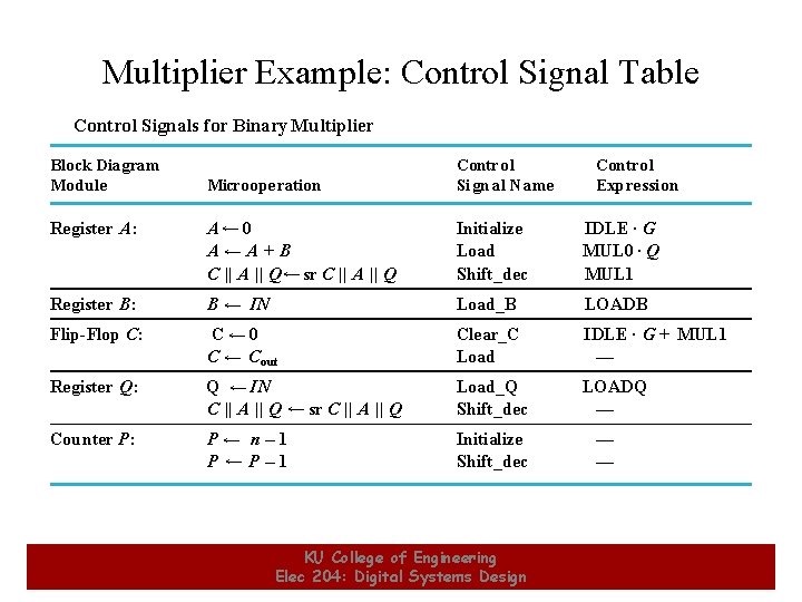 Multiplier Example: Control Signal Table Control Signals for Binary Multiplier Block Diagram Module 7 Multiplier Example: Control Signal Table Control Signals for Binary Multiplier Block Diagram Module 7