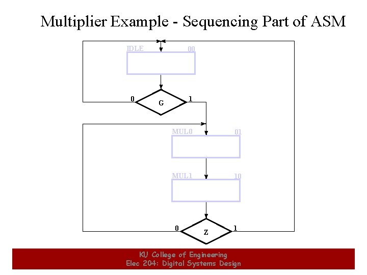 Multiplier Example - Sequencing Part of ASM IDLE 0 00 1 G MUL 0 Multiplier Example - Sequencing Part of ASM IDLE 0 00 1 G MUL 0