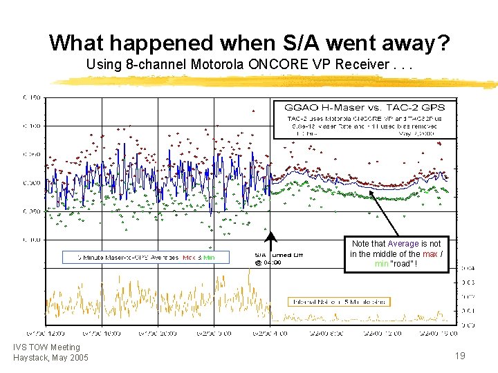 What happened when S/A went away? Using 8 -channel Motorola ONCORE VP Receiver. .