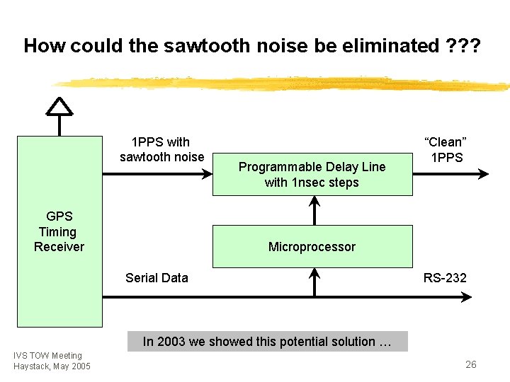 How could the sawtooth noise be eliminated ? ? ? 1 PPS with sawtooth