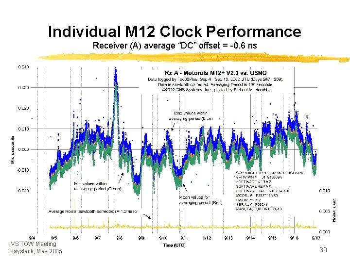 Individual M 12 Clock Performance Receiver (A) average “DC” offset = -0. 6 ns